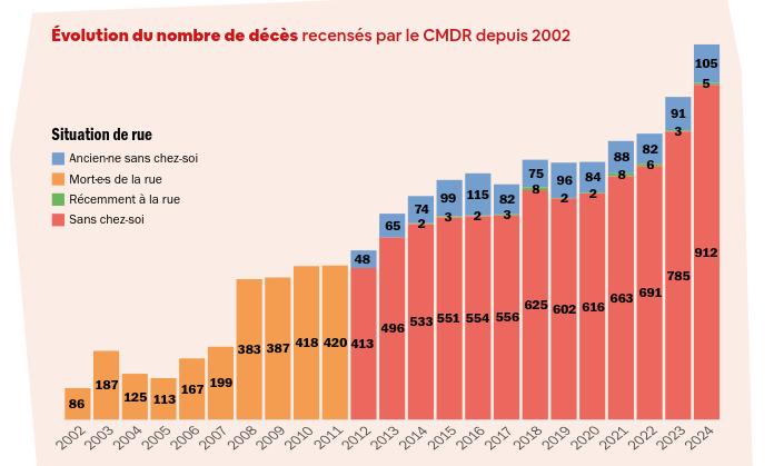 Mourir sans chez-soi, mourir deux fois